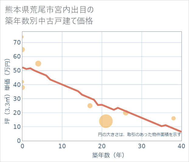 熊本県荒尾市宮内出目の築年数別の中古戸建て坪単価
