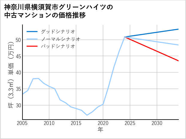 神奈川県横須賀市グリーンハイツの中古マンション価格推移