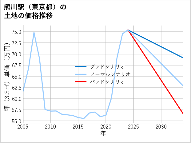 熊川駅（東京都）の土地価格推移