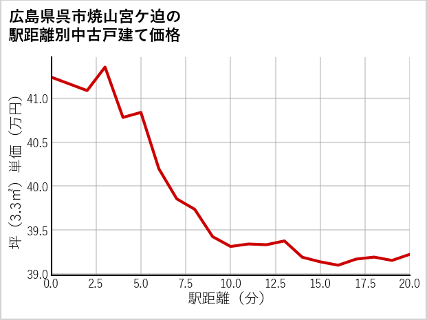 広島県呉市焼山宮ケ迫の徒歩距離別の中古戸建て坪単価