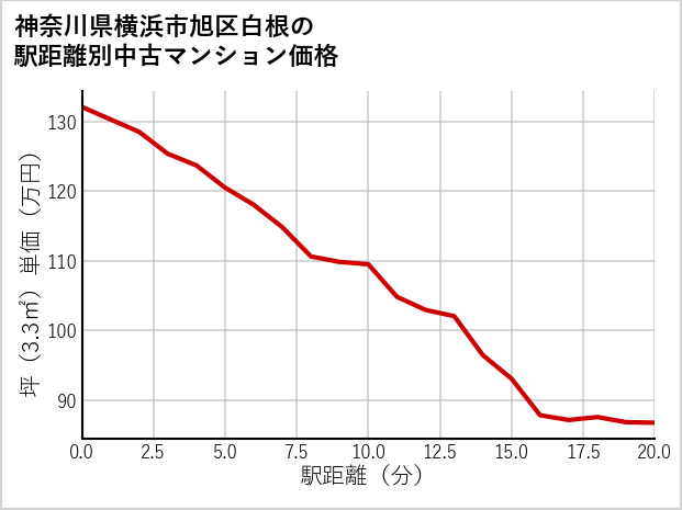 神奈川県横浜市旭区白根の徒歩距離別の中古マンション坪単価