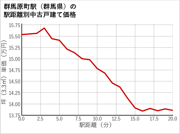群馬原町駅（群馬県）の徒歩距離別の中古戸建て坪単価