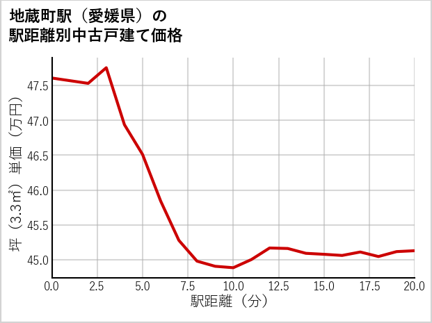地蔵町駅（愛媛県）の徒歩距離別の中古戸建て坪単価