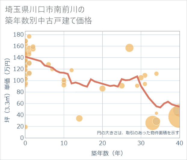 埼玉県川口市南前川の築年数別の中古戸建て坪単価