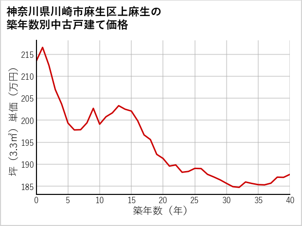 神奈川県川崎市麻生区上麻生の築年数別の中古戸建て坪単価