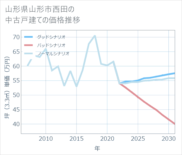 山形県山形市西田の中古戸建て価格推移