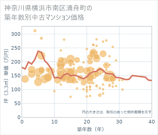 神奈川県横浜市南区浦舟町の築年数別の中古マンション坪単価