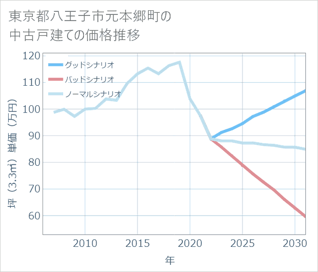 東京都八王子市元本郷町の中古戸建て価格推移