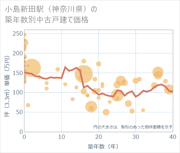 小島新田駅(神奈川県)の築年数別の中古戸建て坪単価