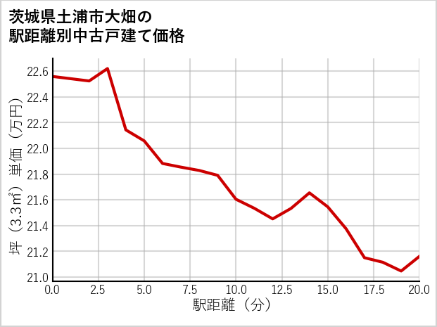茨城県土浦市大畑の徒歩距離別の中古戸建て坪単価
