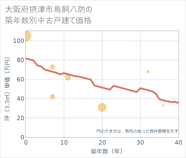大阪府摂津市鳥飼八防の築年数別の中古戸建て坪単価