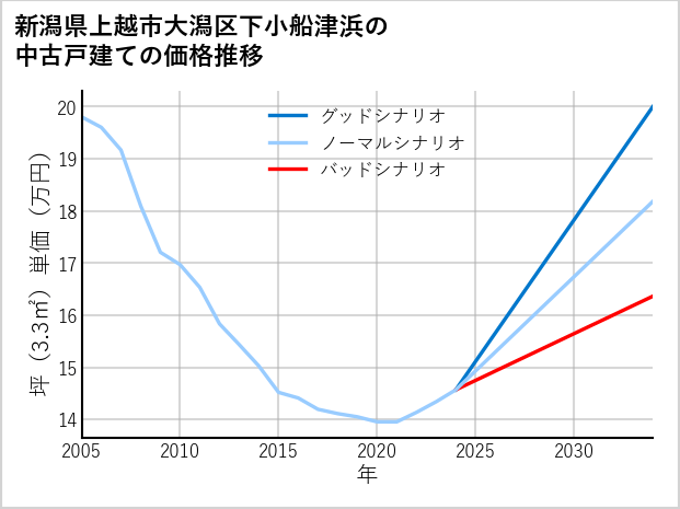 新潟県上越市大潟区下小船津浜の中古戸建て価格推移