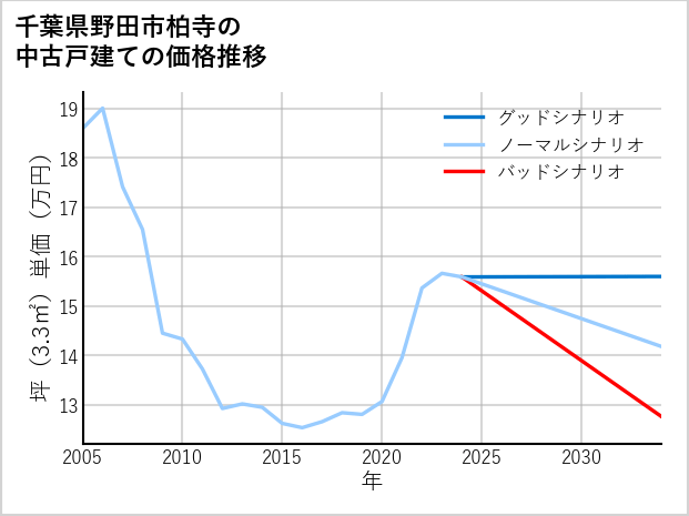 千葉県野田市柏寺の中古戸建て価格推移