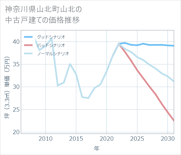 神奈川県山北町山北の中古戸建て価格推移