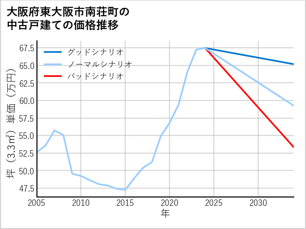 大阪府東大阪市南荘町の中古戸建て価格推移