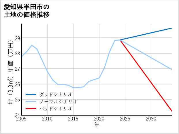 愛知県半田市の土地価格推移