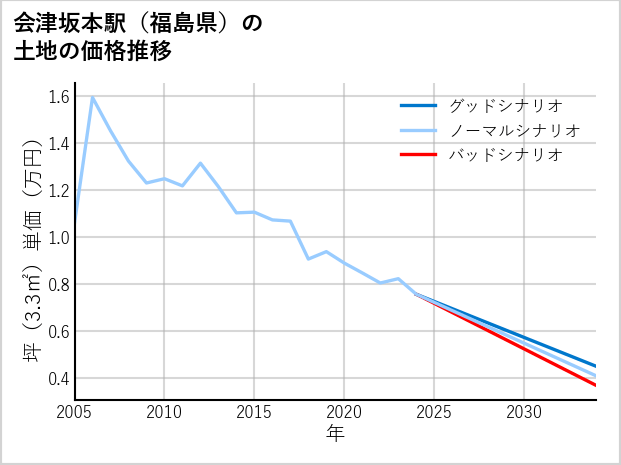 会津坂本駅（福島県）の土地価格推移