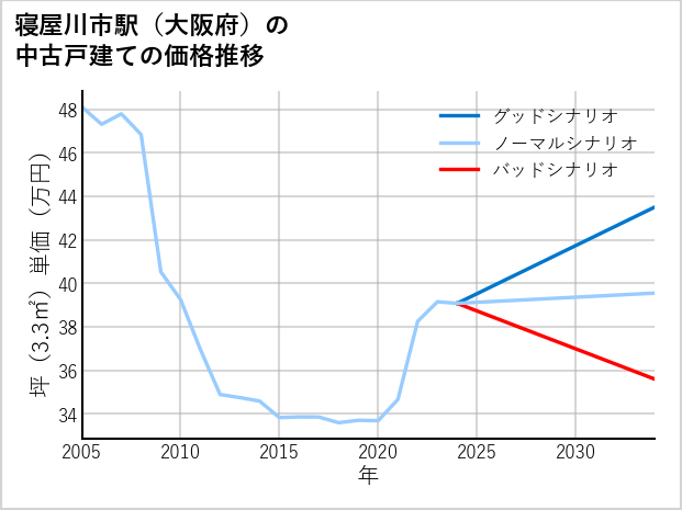 寝屋川市駅（大阪府）の中古戸建て価格推移