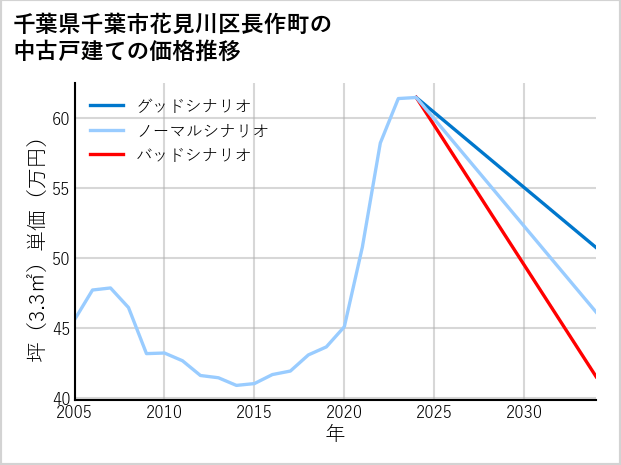 千葉県千葉市花見川区長作町の中古戸建て価格推移