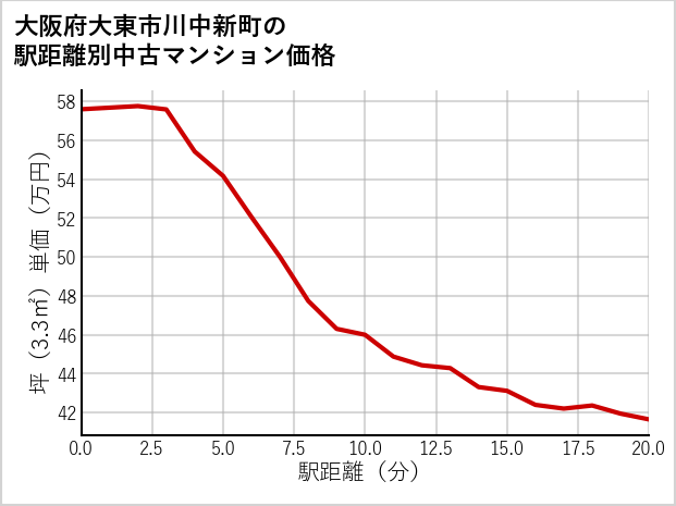 大阪府大東市川中新町の徒歩距離別の中古マンション坪単価