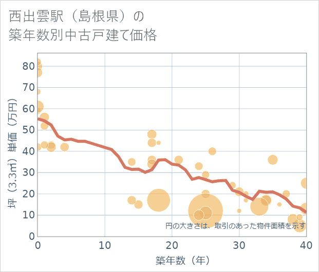西出雲駅(島根県)の築年数別の中古戸建て坪単価