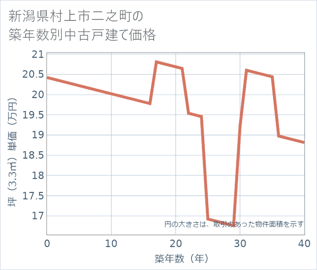 新潟県村上市二之町の築年数別の中古戸建て坪単価