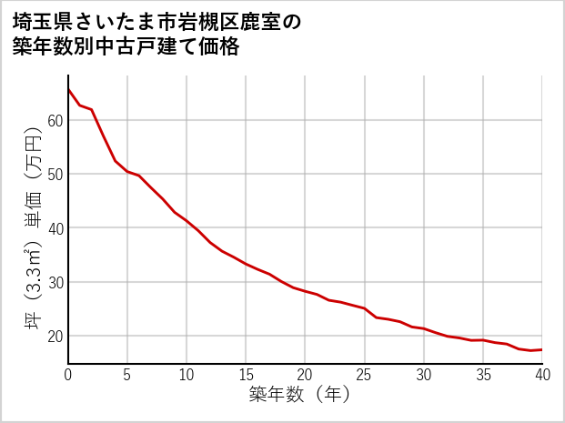 埼玉県さいたま市岩槻区鹿室の築年数別の中古戸建て坪単価
