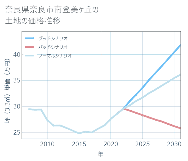 奈良県奈良市南登美ケ丘の土地価格推移