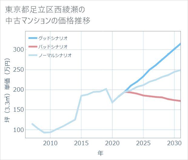 東京都足立区西綾瀬の中古マンション価格推移