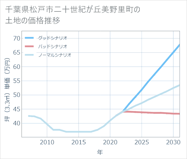 千葉県松戸市二十世紀が丘美野里町の土地価格推移