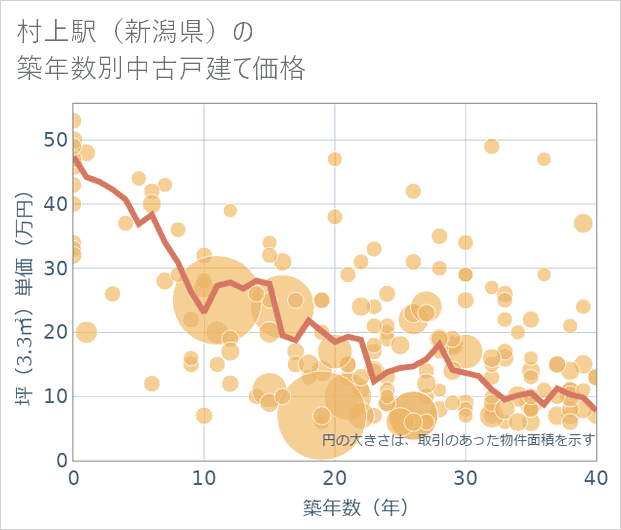村上駅(新潟県)の築年数別の中古戸建て坪単価