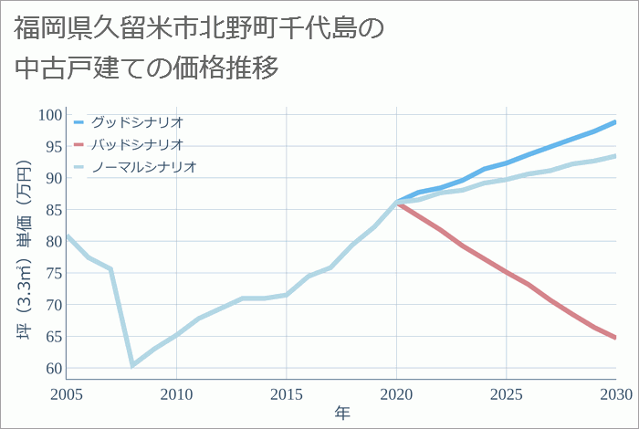 福岡県久留米市北野町千代島の中古戸建て価格推移