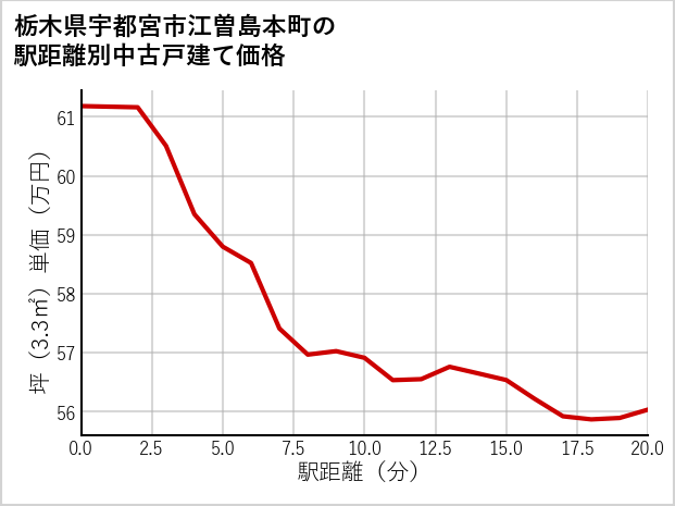 栃木県宇都宮市江曽島本町の徒歩距離別の中古戸建て坪単価