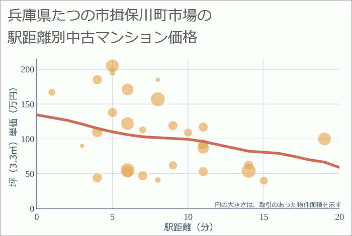 兵庫県たつの市揖保川町市場の徒歩距離別の中古マンション坪単価