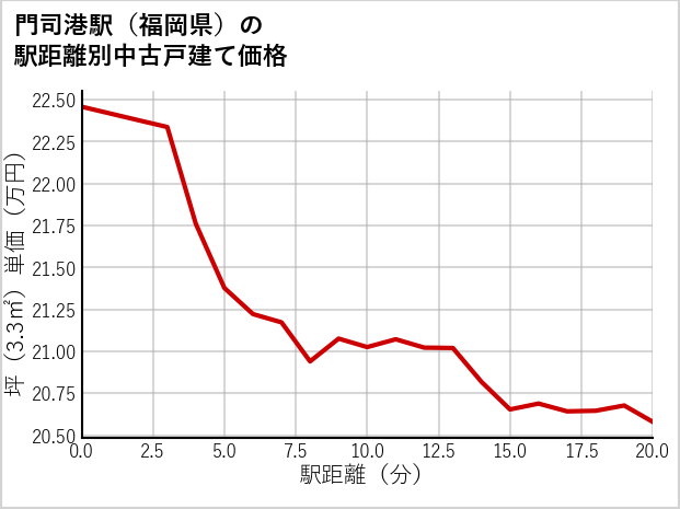門司港駅（福岡県）の徒歩距離別の中古戸建て坪単価