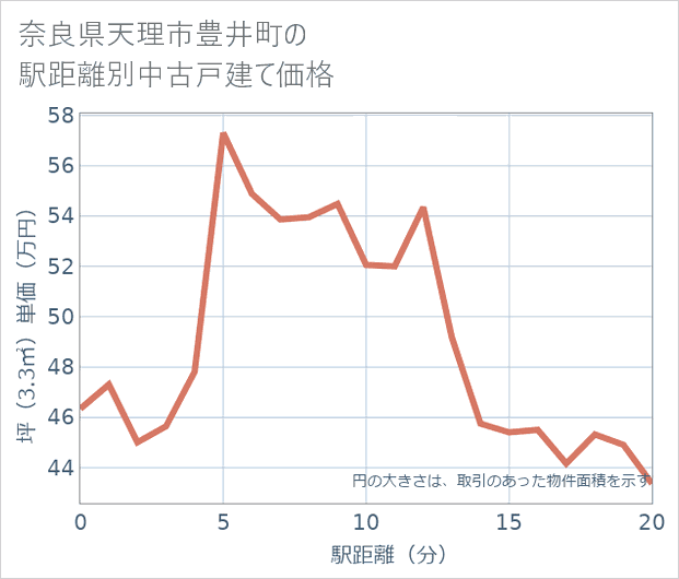 奈良県天理市豊井町の徒歩距離別の中古戸建て坪単価