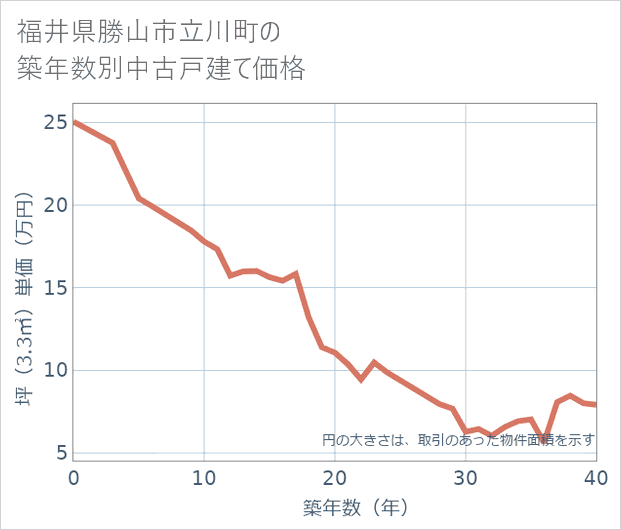 福井県勝山市立川町の築年数別の中古戸建て坪単価