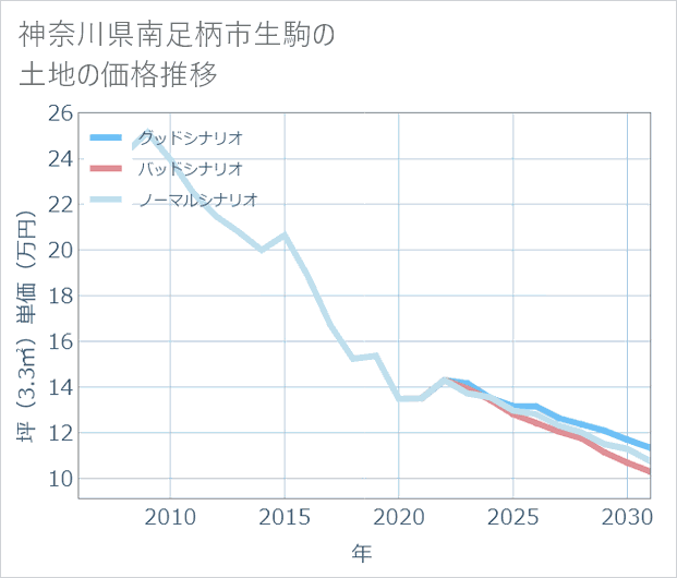 神奈川県南足柄市生駒の土地価格推移