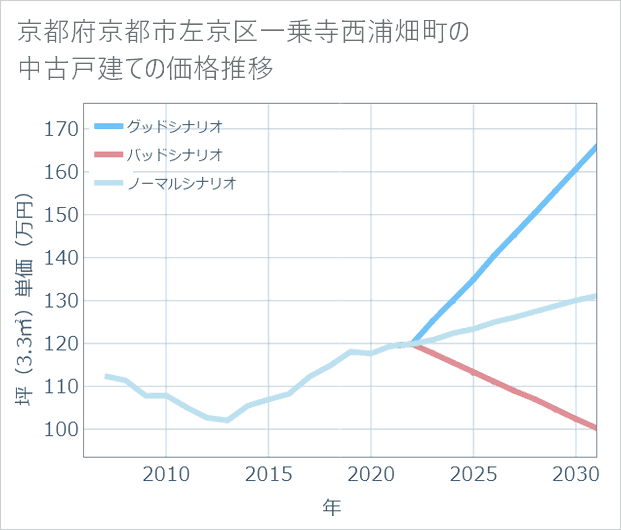 京都府京都市左京区一乗寺西浦畑町の中古戸建て価格推移