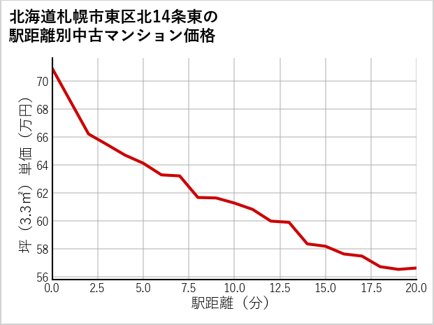 北海道札幌市東区北14条東の徒歩距離別の中古マンション坪単価