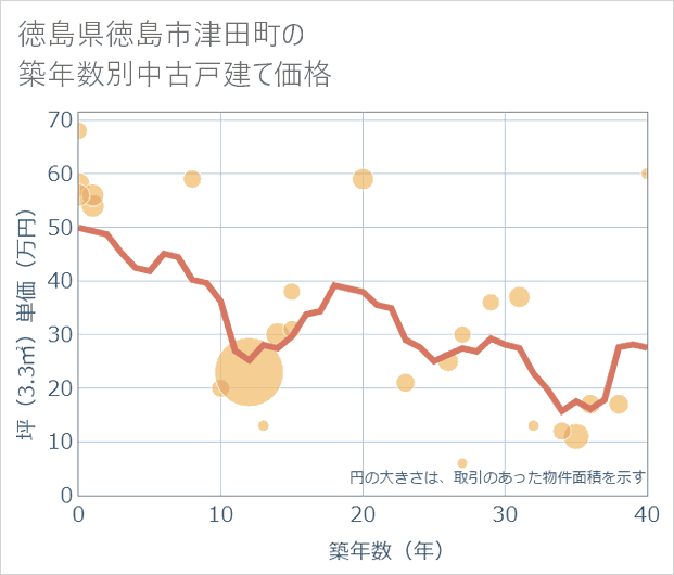 徳島県徳島市津田町の築年数別の中古戸建て坪単価