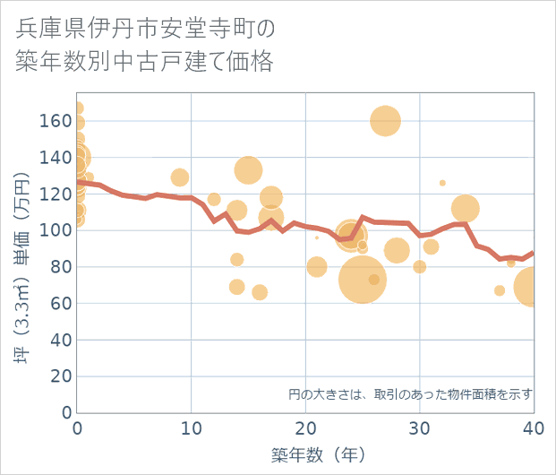 兵庫県伊丹市安堂寺町の築年数別の中古戸建て坪単価