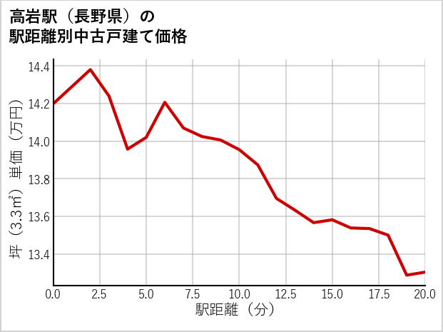 高岩駅（長野県）の徒歩距離別の中古戸建て坪単価