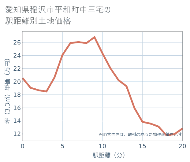 愛知県稲沢市平和町中三宅の徒歩距離別の土地坪単価