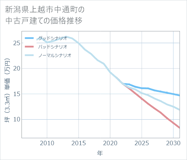 新潟県上越市中通町の中古戸建て価格推移