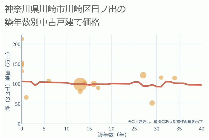 神奈川県川崎市川崎区日ノ出の築年数別の中古戸建て坪単価