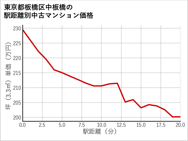 東京都板橋区中板橋の徒歩距離別の中古マンション坪単価