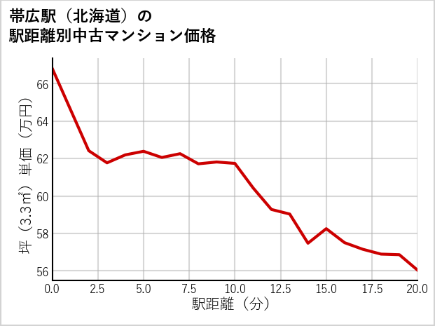 帯広駅（北海道）の徒歩距離別の中古マンション坪単価