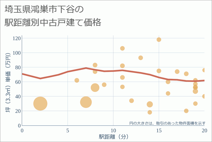 埼玉県鴻巣市下谷の徒歩距離別の中古戸建て坪単価