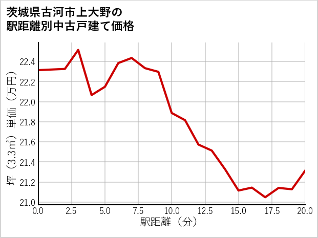 茨城県古河市上大野の徒歩距離別の中古戸建て坪単価